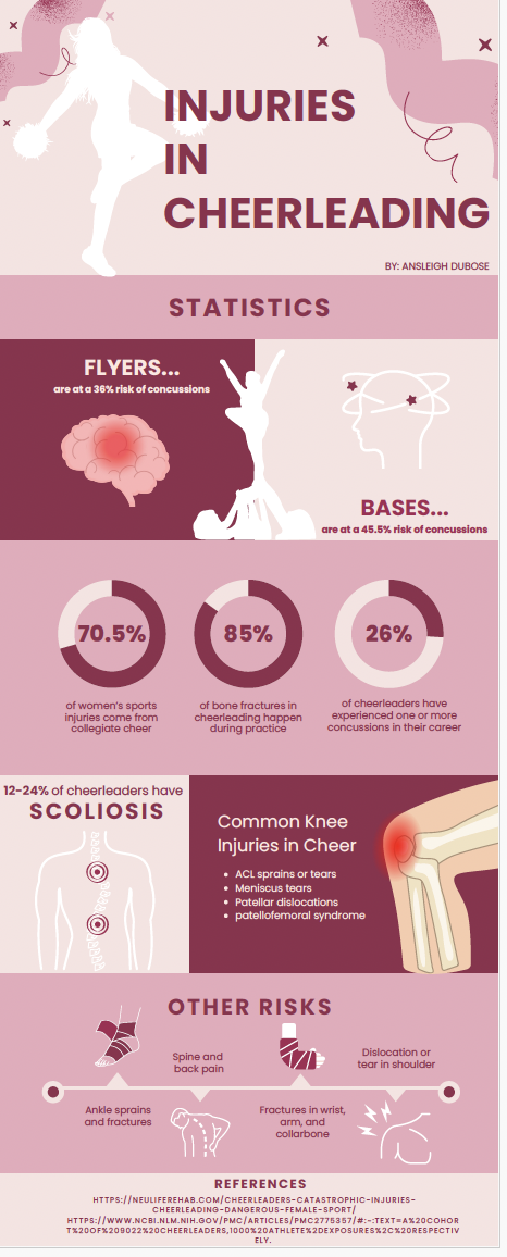 Competitive cheerleading injuries are very common among collegiate athletes.
